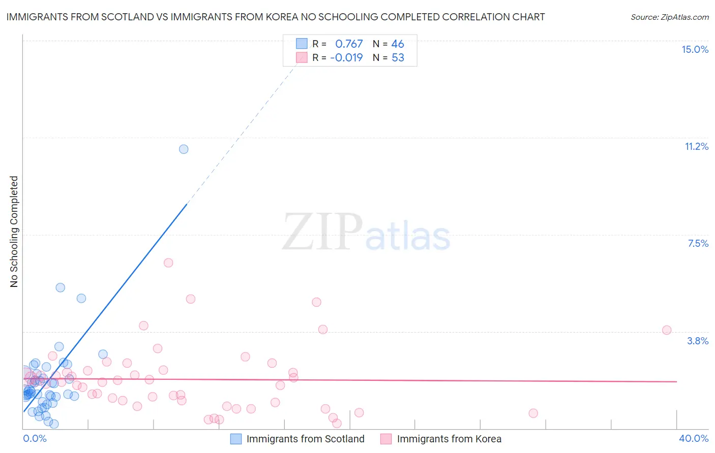 Immigrants from Scotland vs Immigrants from Korea No Schooling Completed