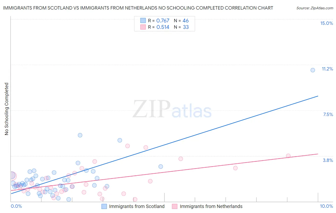 Immigrants from Scotland vs Immigrants from Netherlands No Schooling Completed