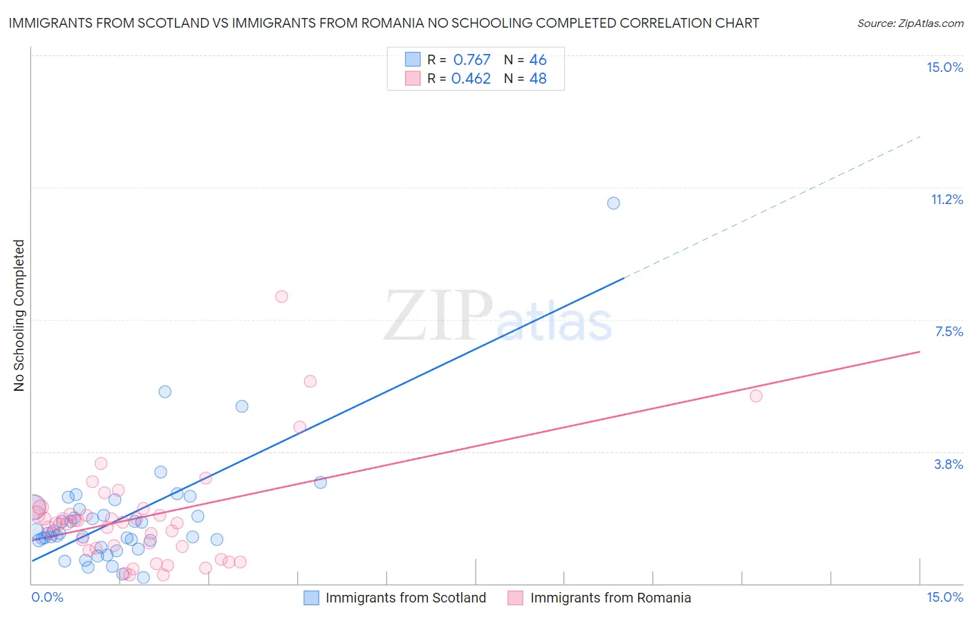 Immigrants from Scotland vs Immigrants from Romania No Schooling Completed