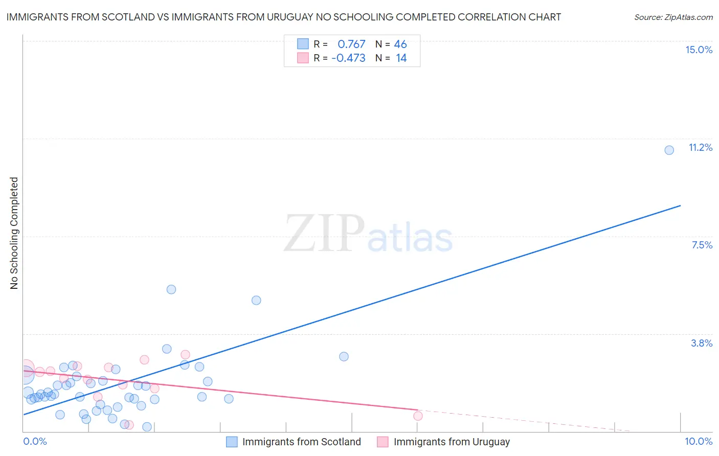 Immigrants from Scotland vs Immigrants from Uruguay No Schooling Completed