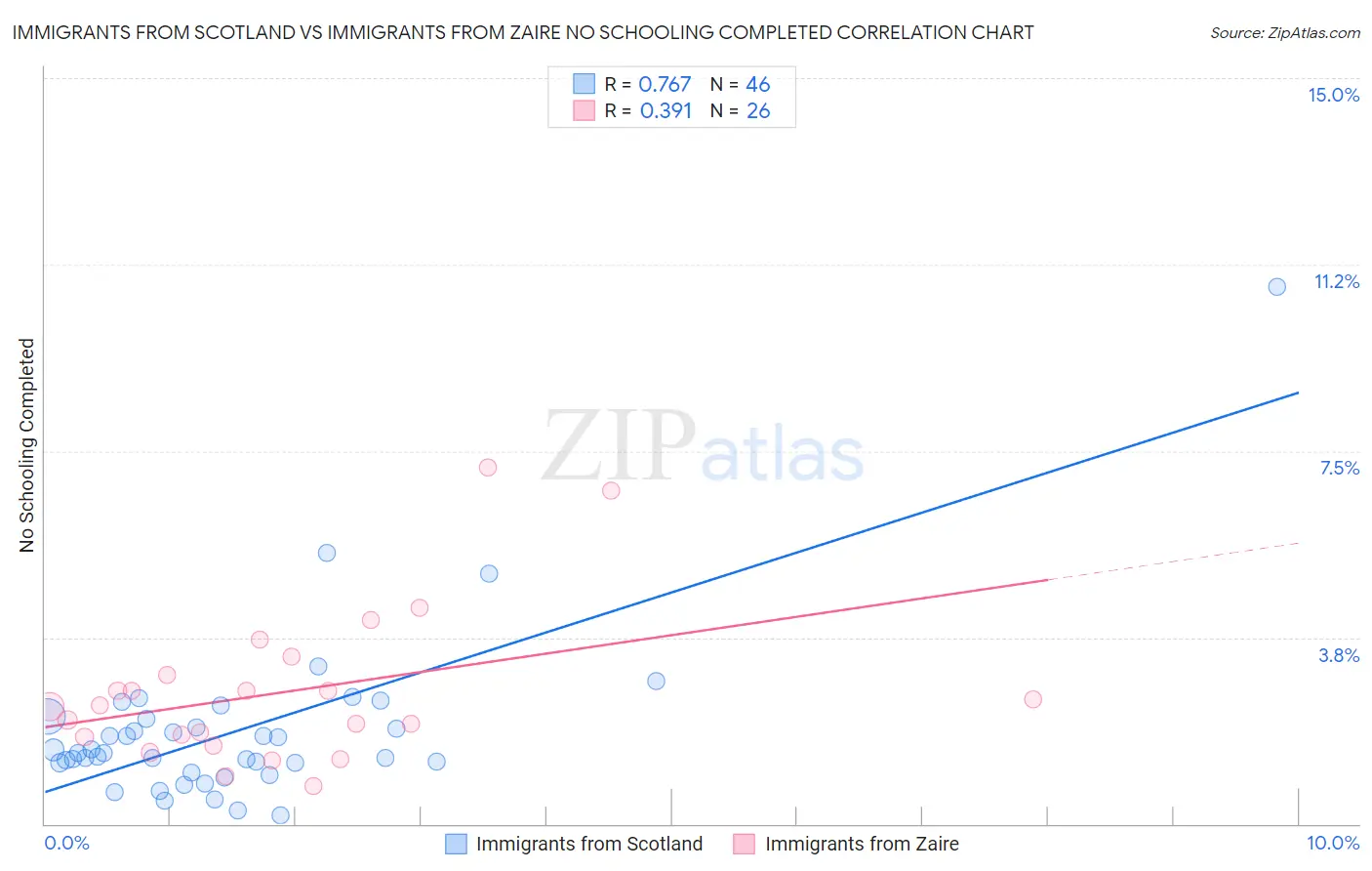 Immigrants from Scotland vs Immigrants from Zaire No Schooling Completed