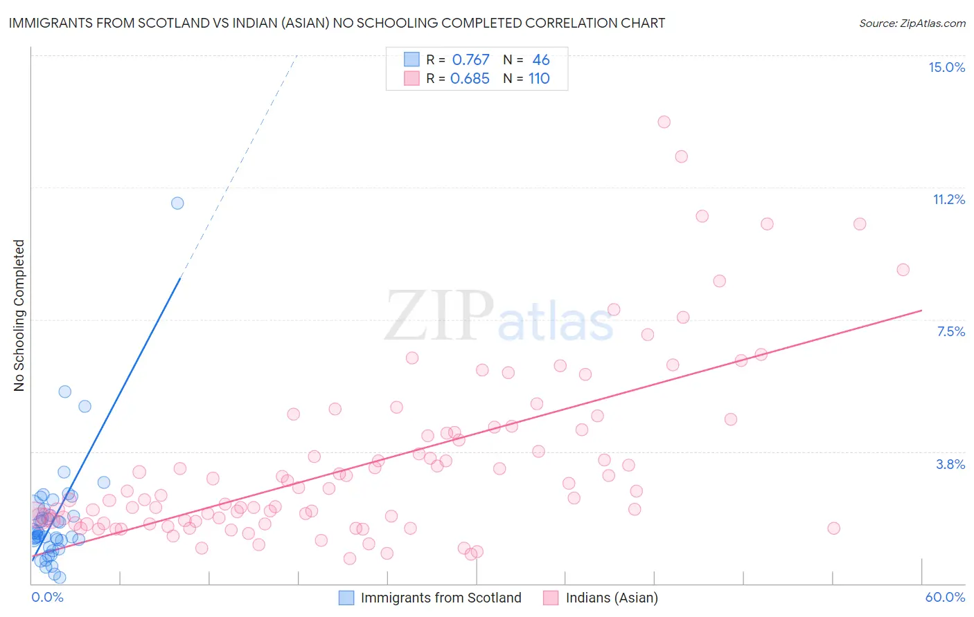 Immigrants from Scotland vs Indian (Asian) No Schooling Completed