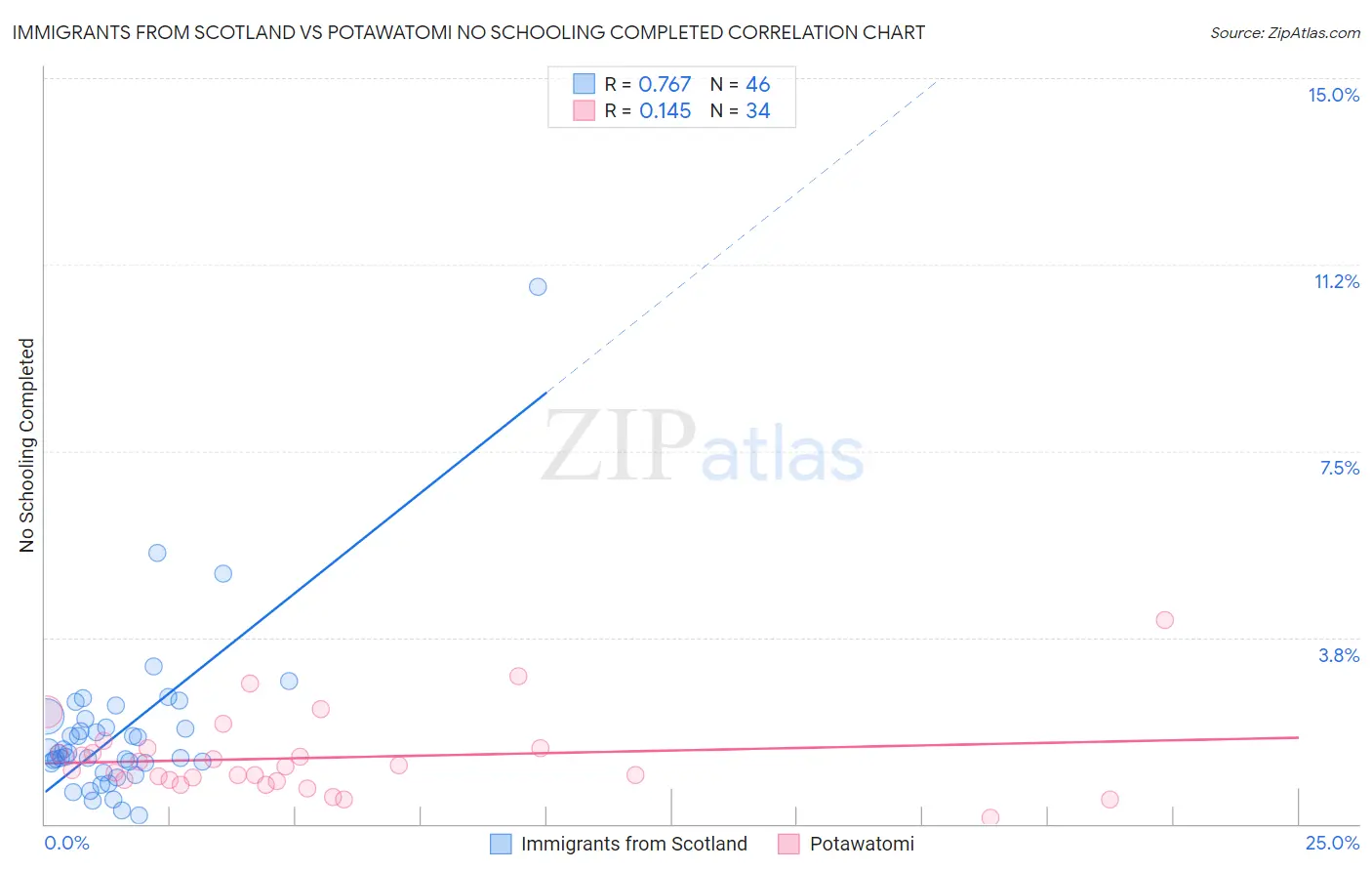 Immigrants from Scotland vs Potawatomi No Schooling Completed