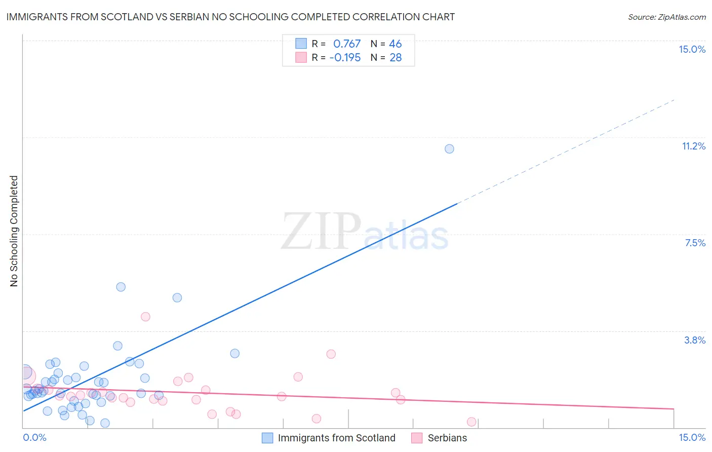 Immigrants from Scotland vs Serbian No Schooling Completed