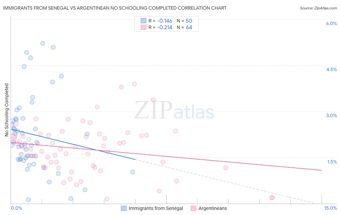 Immigrants from Senegal vs Argentinean No Schooling Completed