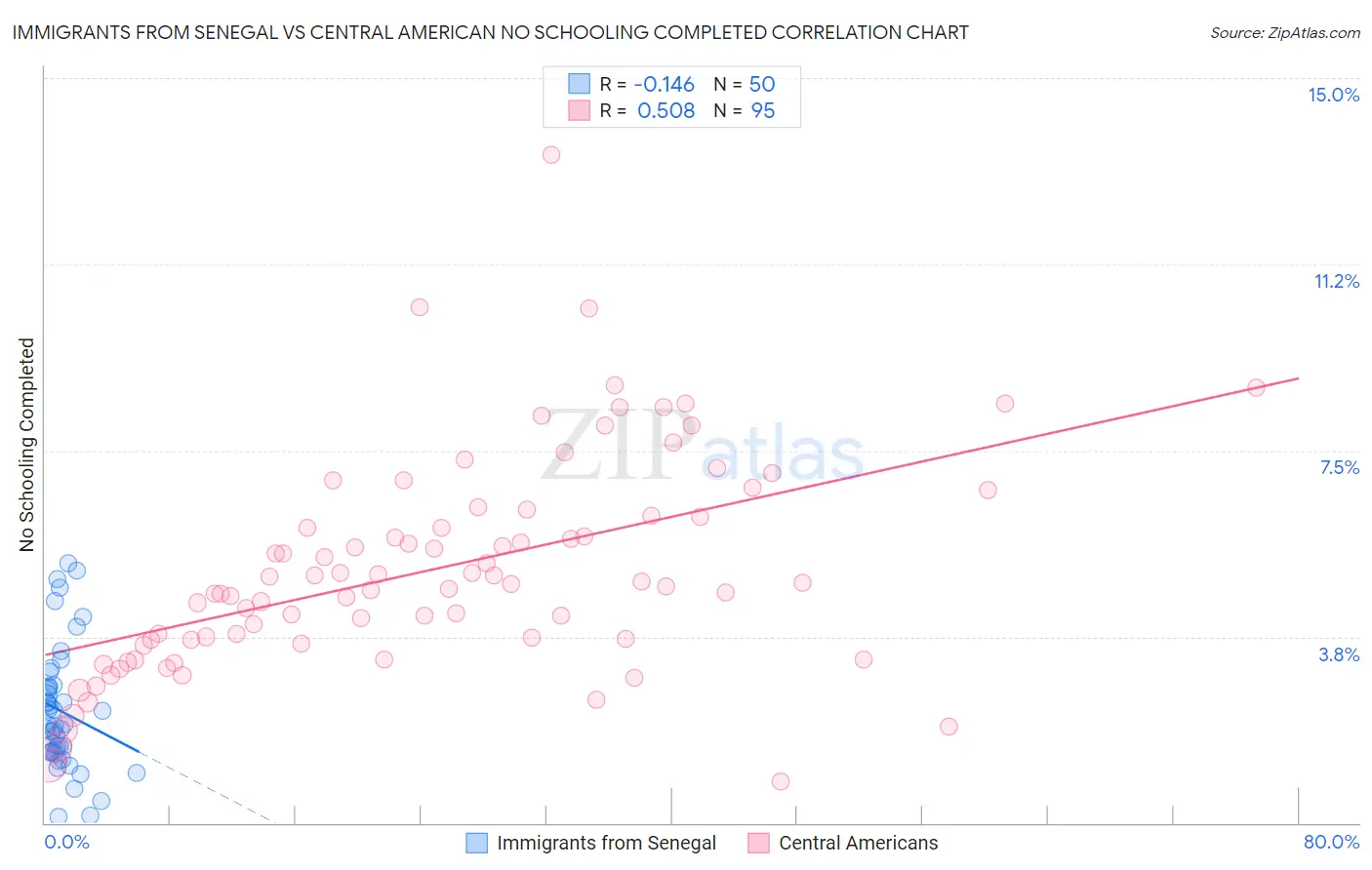 Immigrants from Senegal vs Central American No Schooling Completed