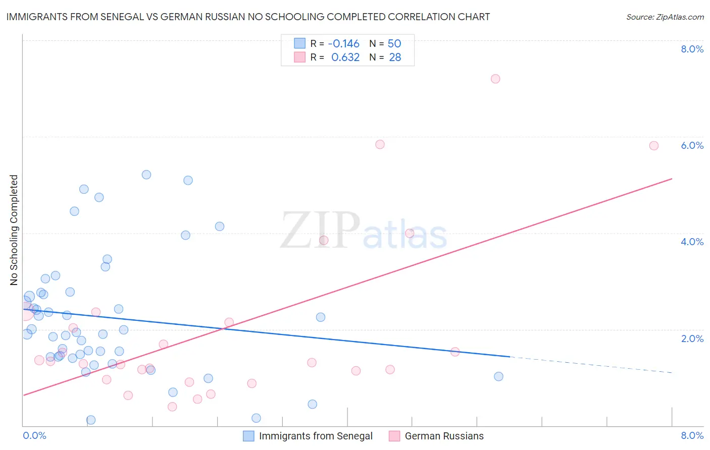 Immigrants from Senegal vs German Russian No Schooling Completed