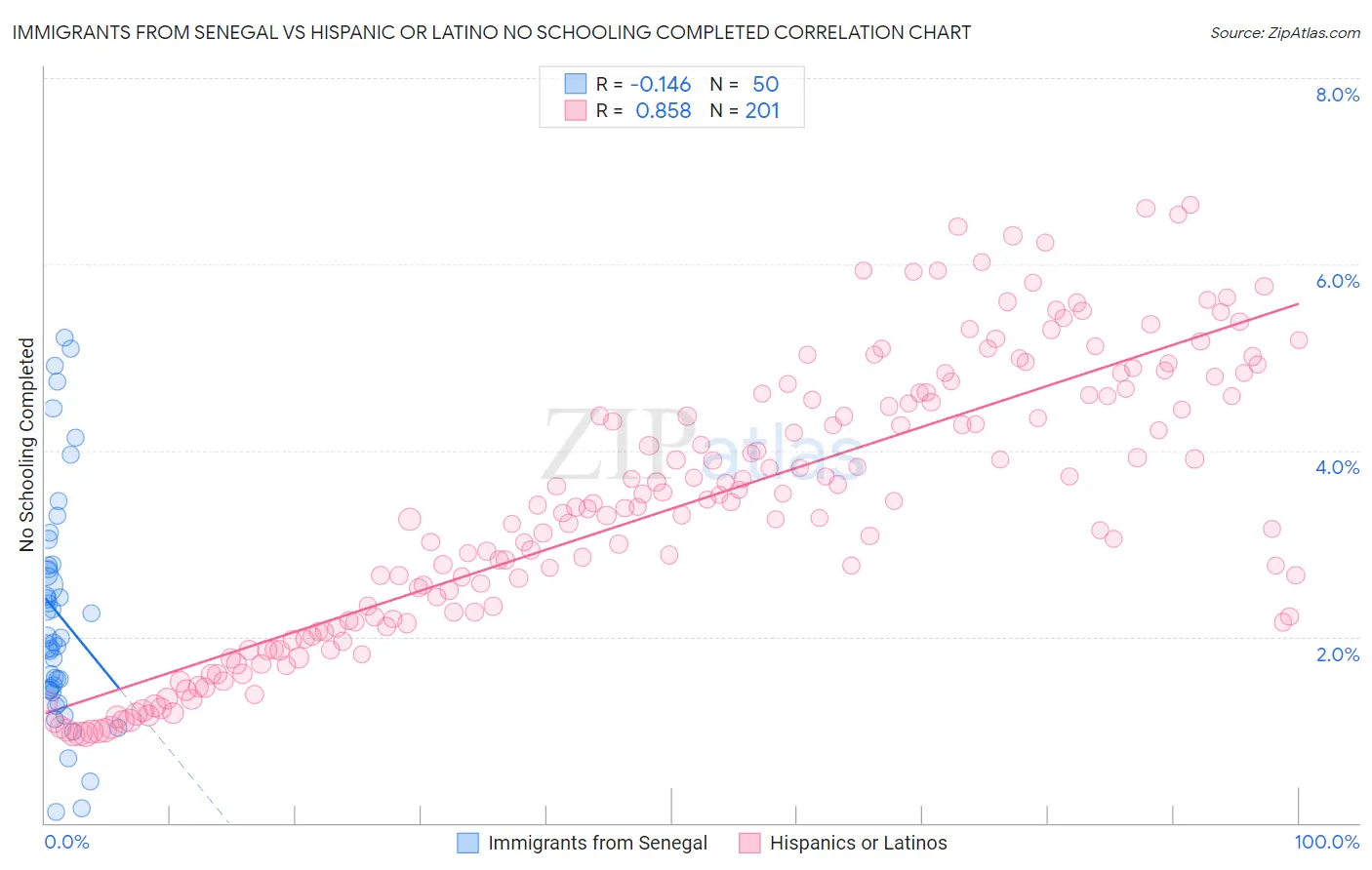 Immigrants from Senegal vs Hispanic or Latino No Schooling Completed