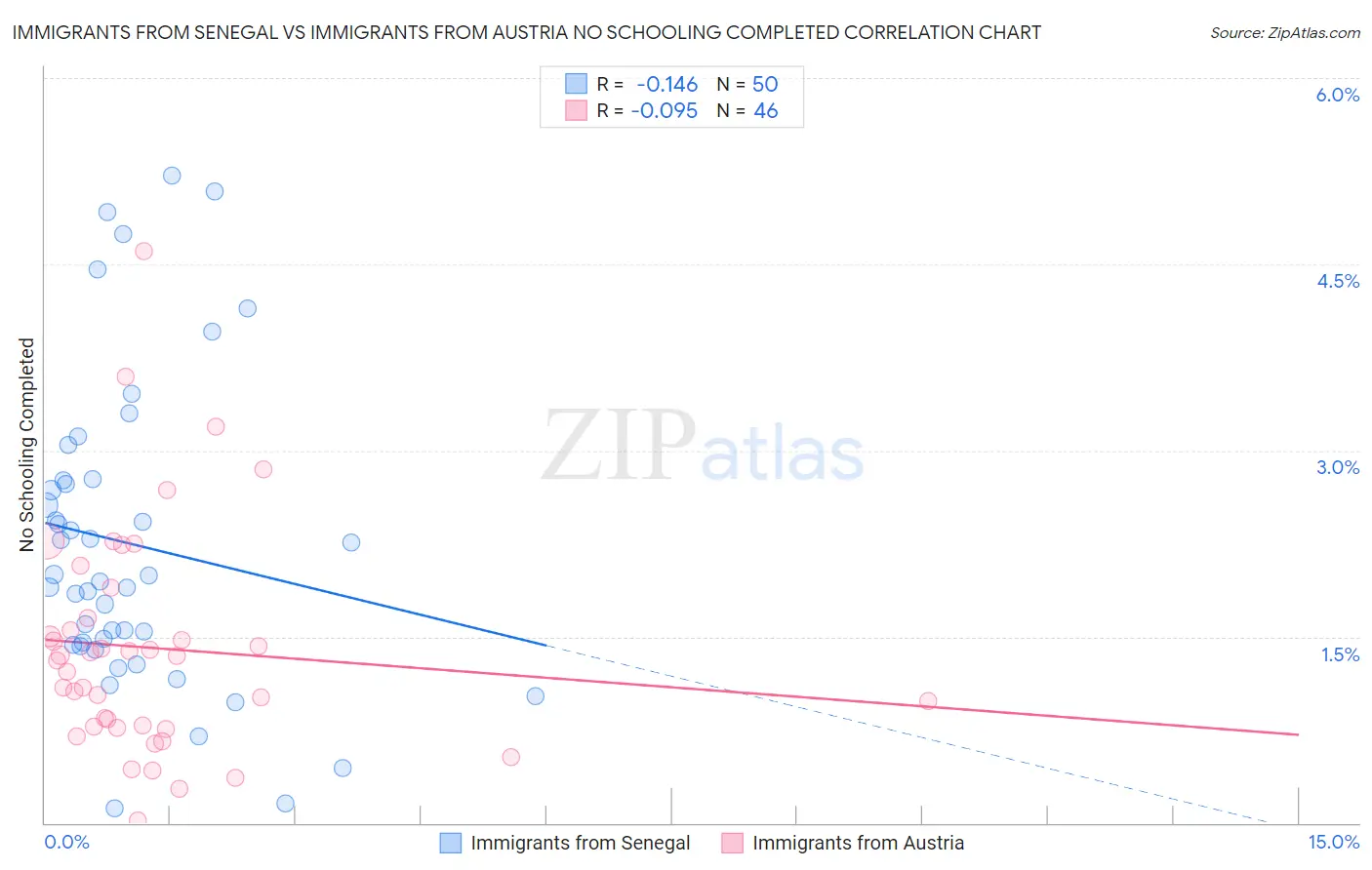 Immigrants from Senegal vs Immigrants from Austria No Schooling Completed