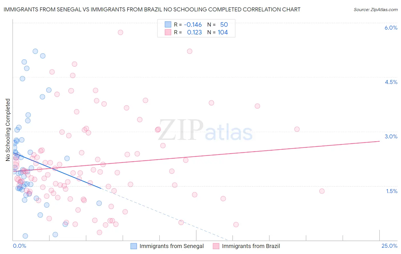 Immigrants from Senegal vs Immigrants from Brazil No Schooling Completed