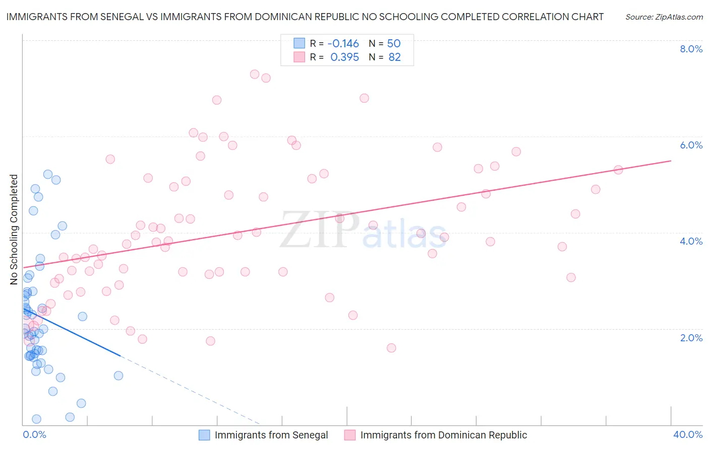 Immigrants from Senegal vs Immigrants from Dominican Republic No Schooling Completed