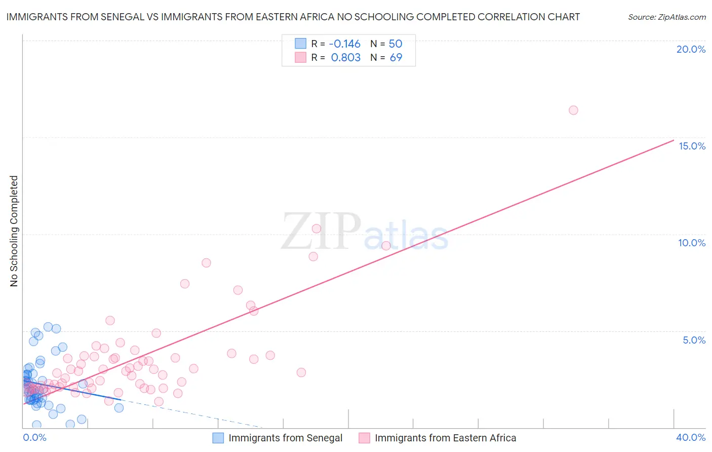 Immigrants from Senegal vs Immigrants from Eastern Africa No Schooling Completed