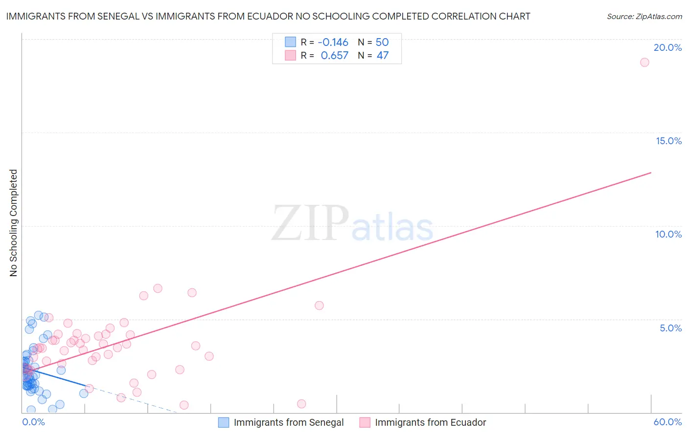 Immigrants from Senegal vs Immigrants from Ecuador No Schooling Completed