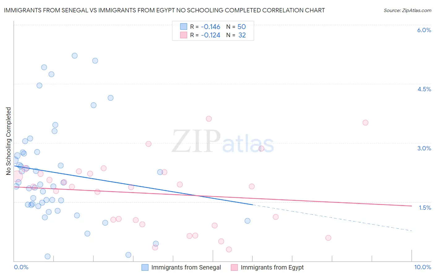 Immigrants from Senegal vs Immigrants from Egypt No Schooling Completed