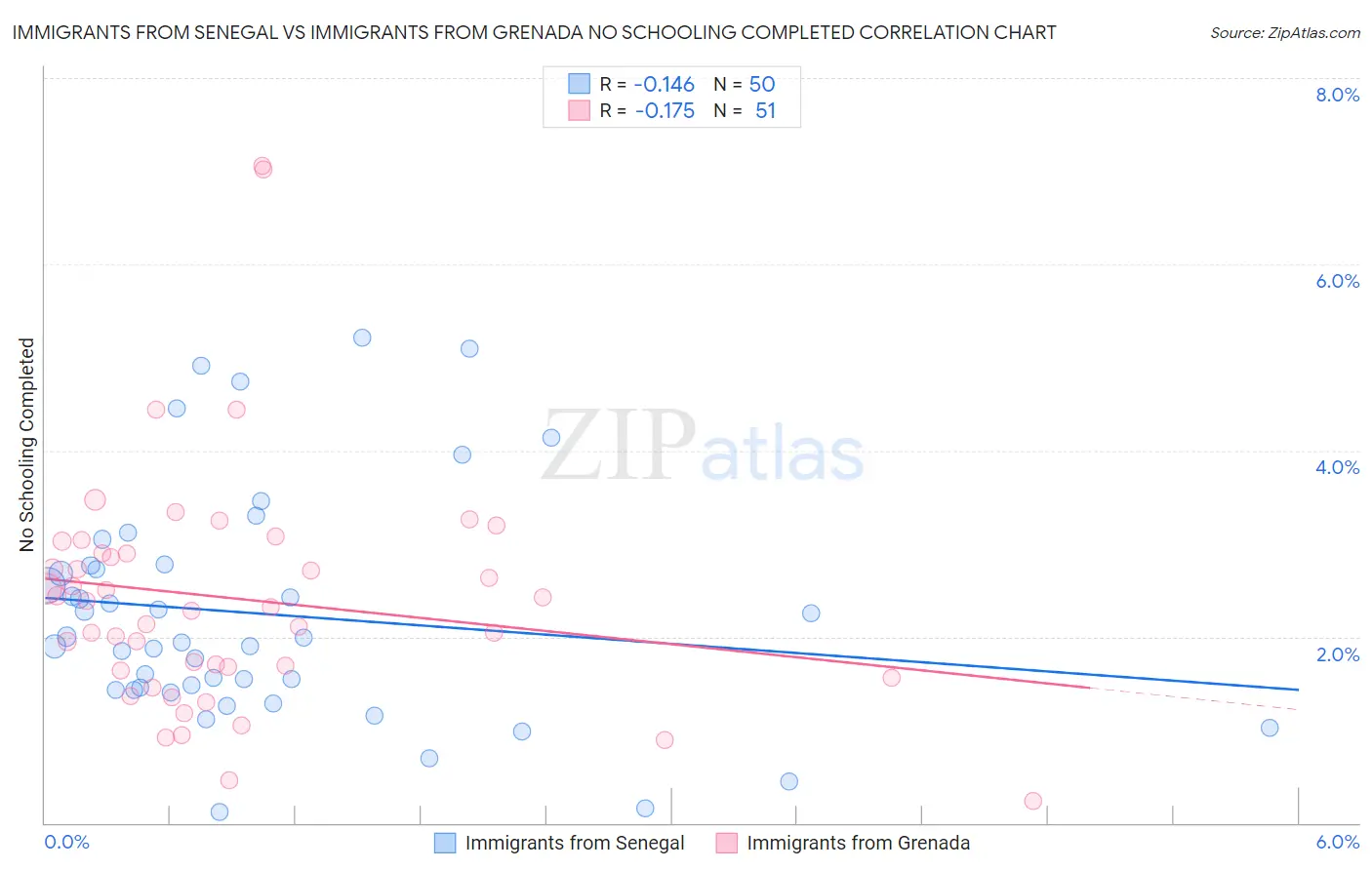 Immigrants from Senegal vs Immigrants from Grenada No Schooling Completed