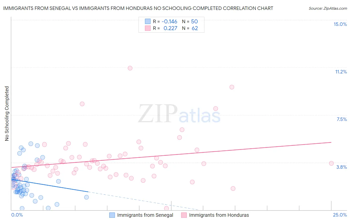 Immigrants from Senegal vs Immigrants from Honduras No Schooling Completed