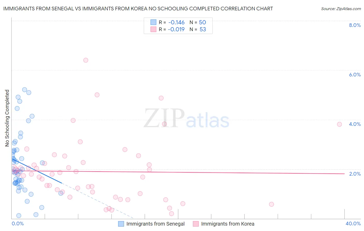 Immigrants from Senegal vs Immigrants from Korea No Schooling Completed