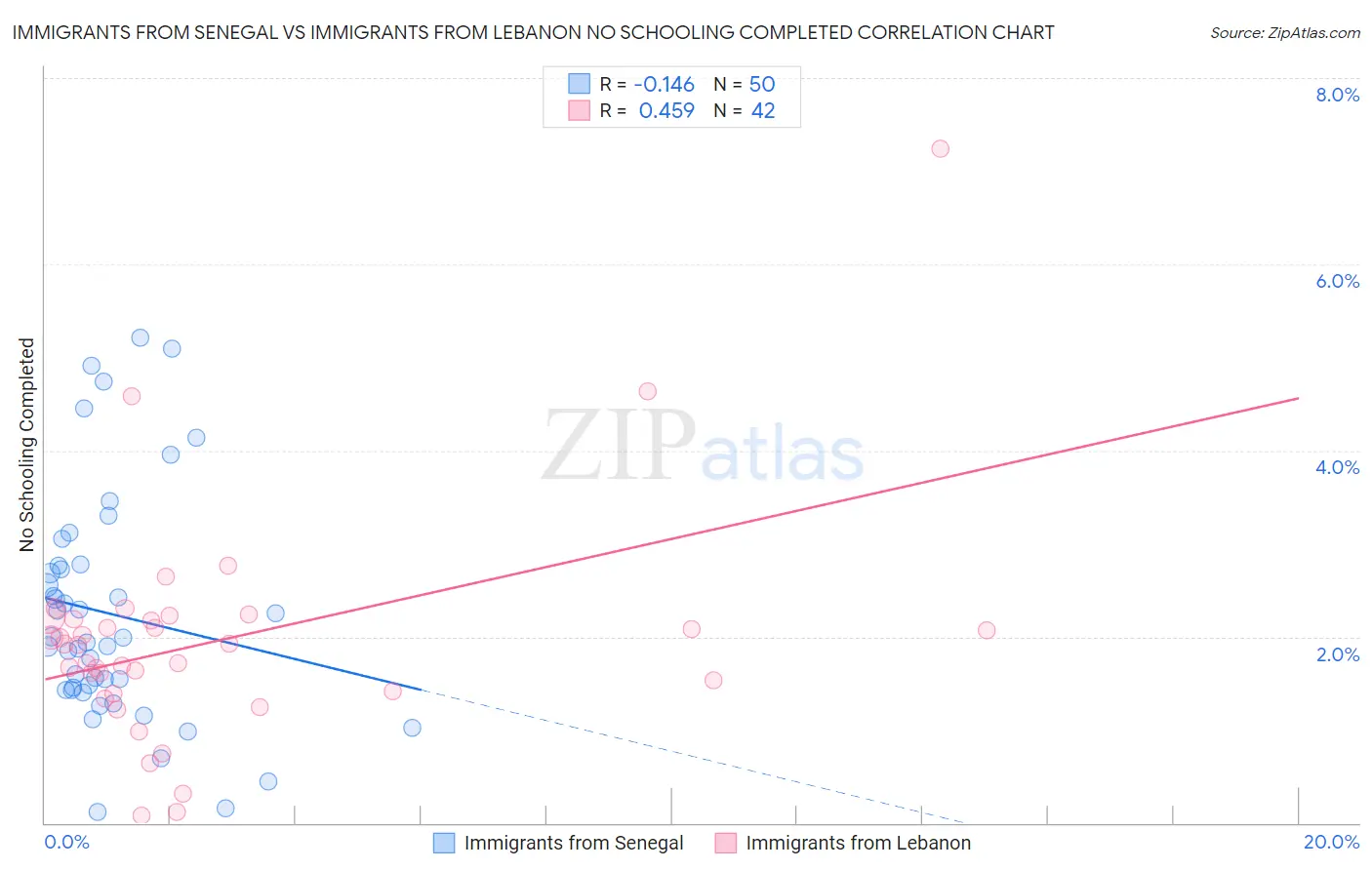 Immigrants from Senegal vs Immigrants from Lebanon No Schooling Completed