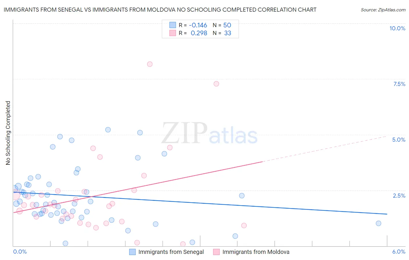 Immigrants from Senegal vs Immigrants from Moldova No Schooling Completed