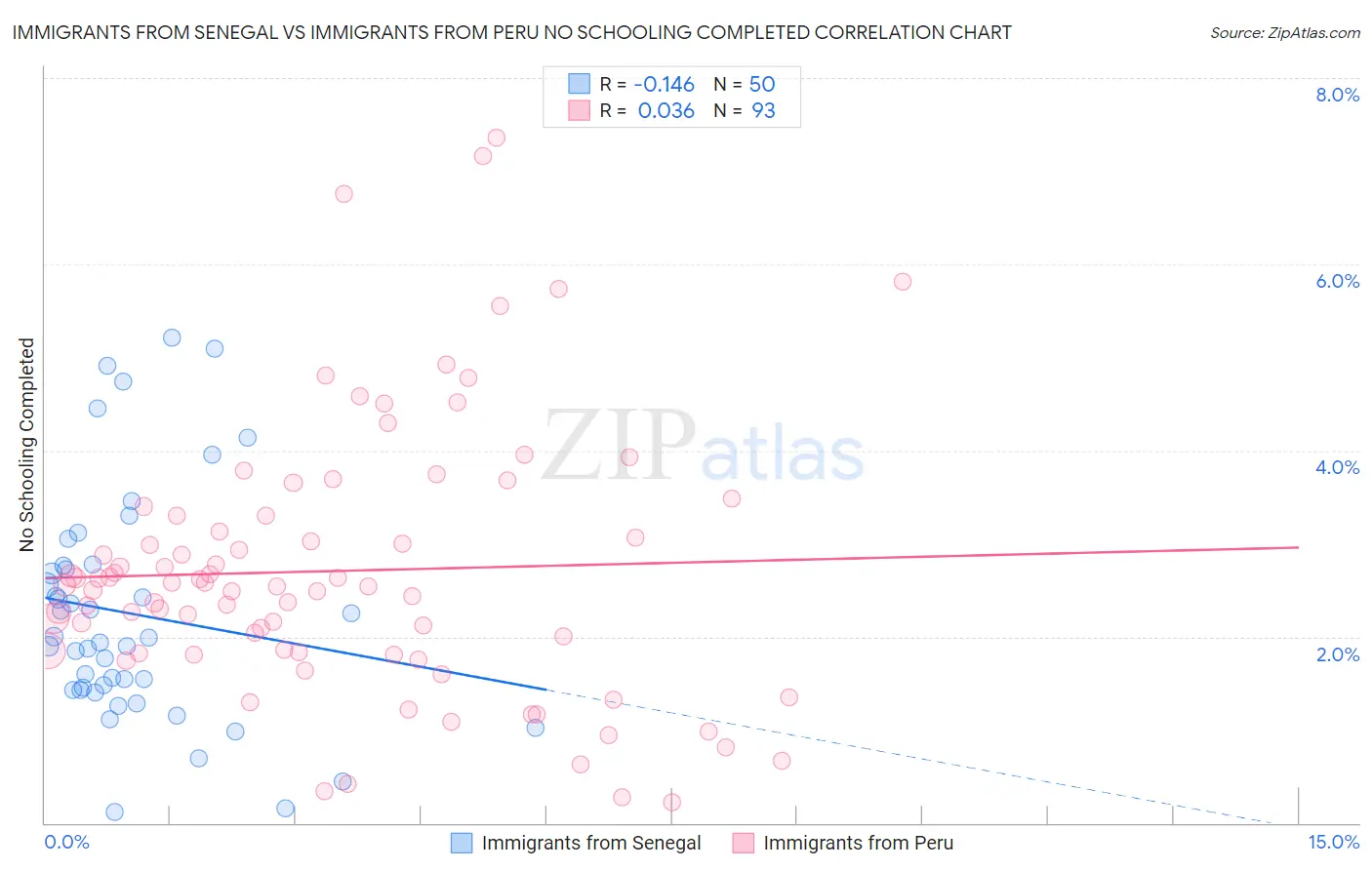 Immigrants from Senegal vs Immigrants from Peru No Schooling Completed