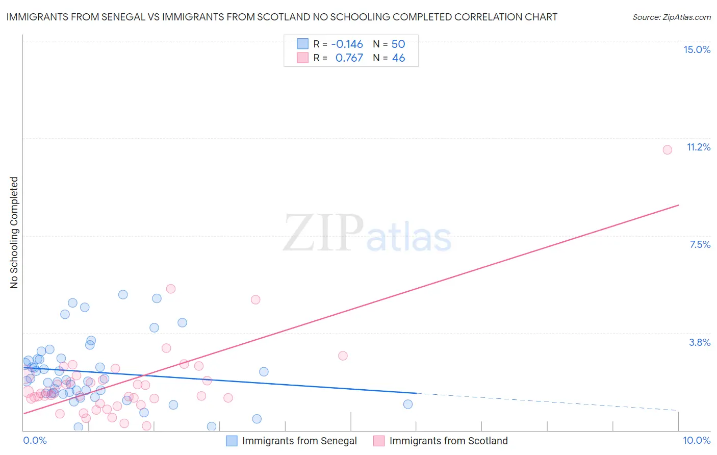 Immigrants from Senegal vs Immigrants from Scotland No Schooling Completed