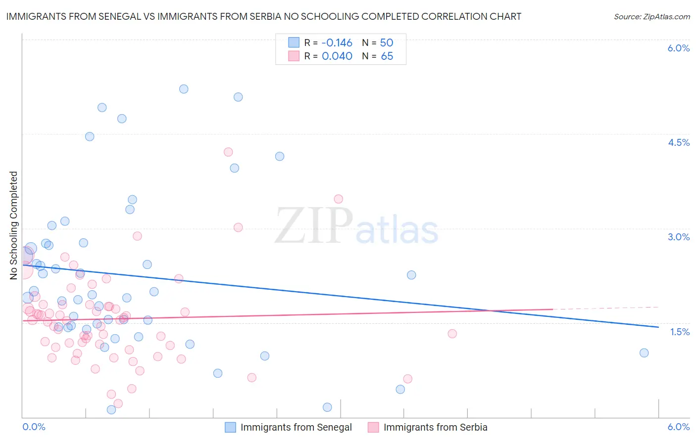 Immigrants from Senegal vs Immigrants from Serbia No Schooling Completed