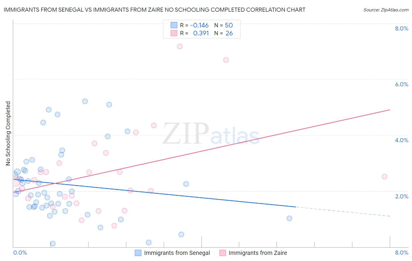 Immigrants from Senegal vs Immigrants from Zaire No Schooling Completed