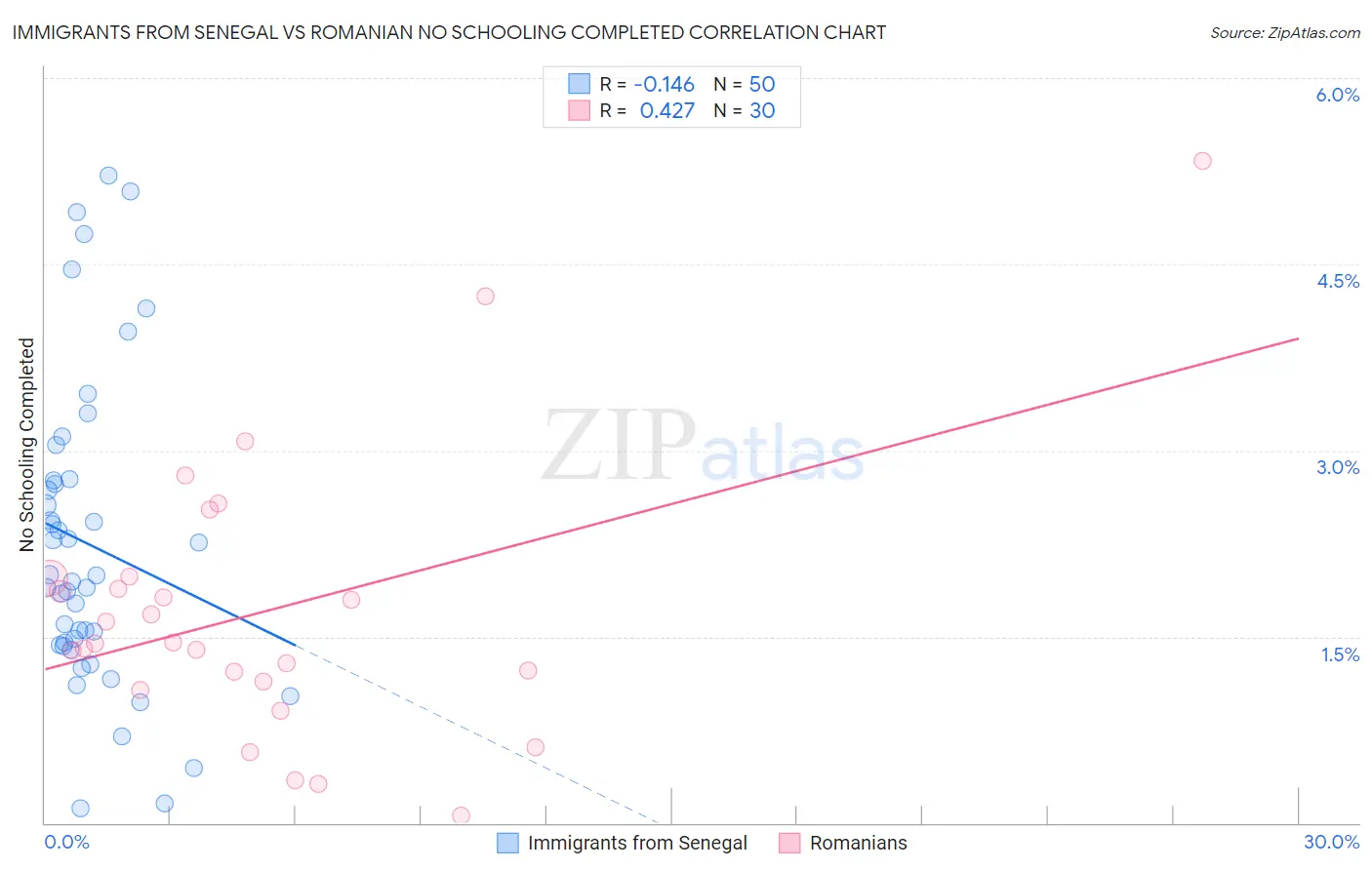 Immigrants from Senegal vs Romanian No Schooling Completed