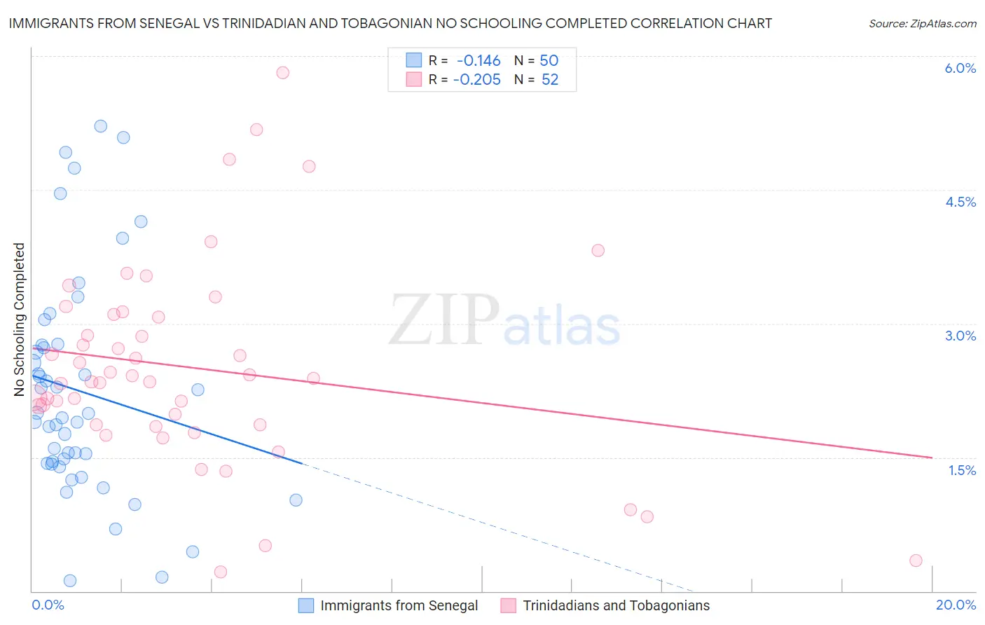 Immigrants from Senegal vs Trinidadian and Tobagonian No Schooling Completed