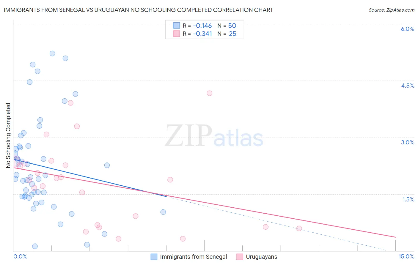Immigrants from Senegal vs Uruguayan No Schooling Completed