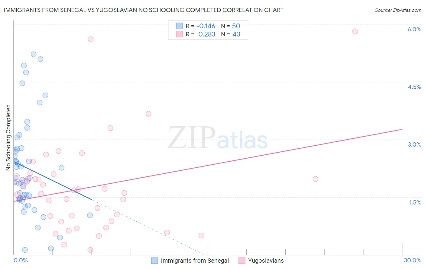 Immigrants from Senegal vs Yugoslavian No Schooling Completed