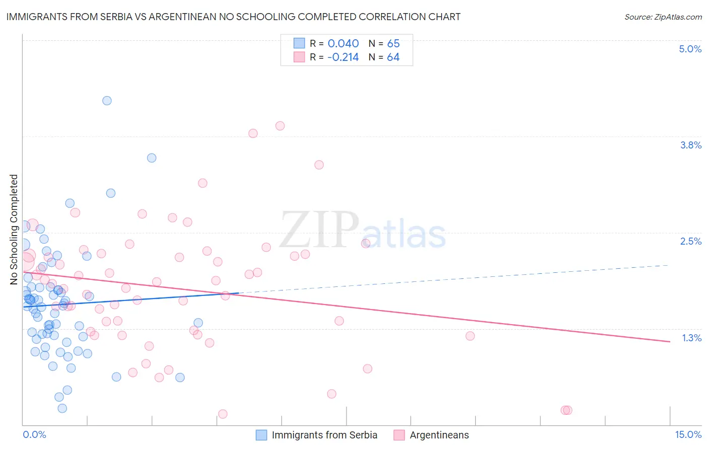 Immigrants from Serbia vs Argentinean No Schooling Completed