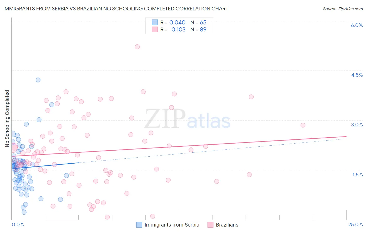 Immigrants from Serbia vs Brazilian No Schooling Completed