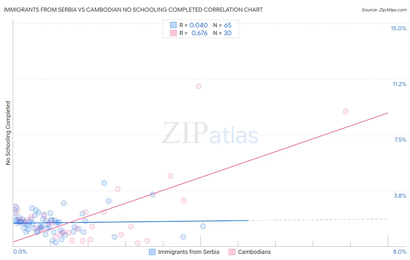 Immigrants from Serbia vs Cambodian No Schooling Completed