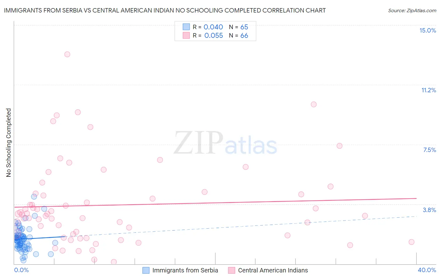 Immigrants from Serbia vs Central American Indian No Schooling Completed