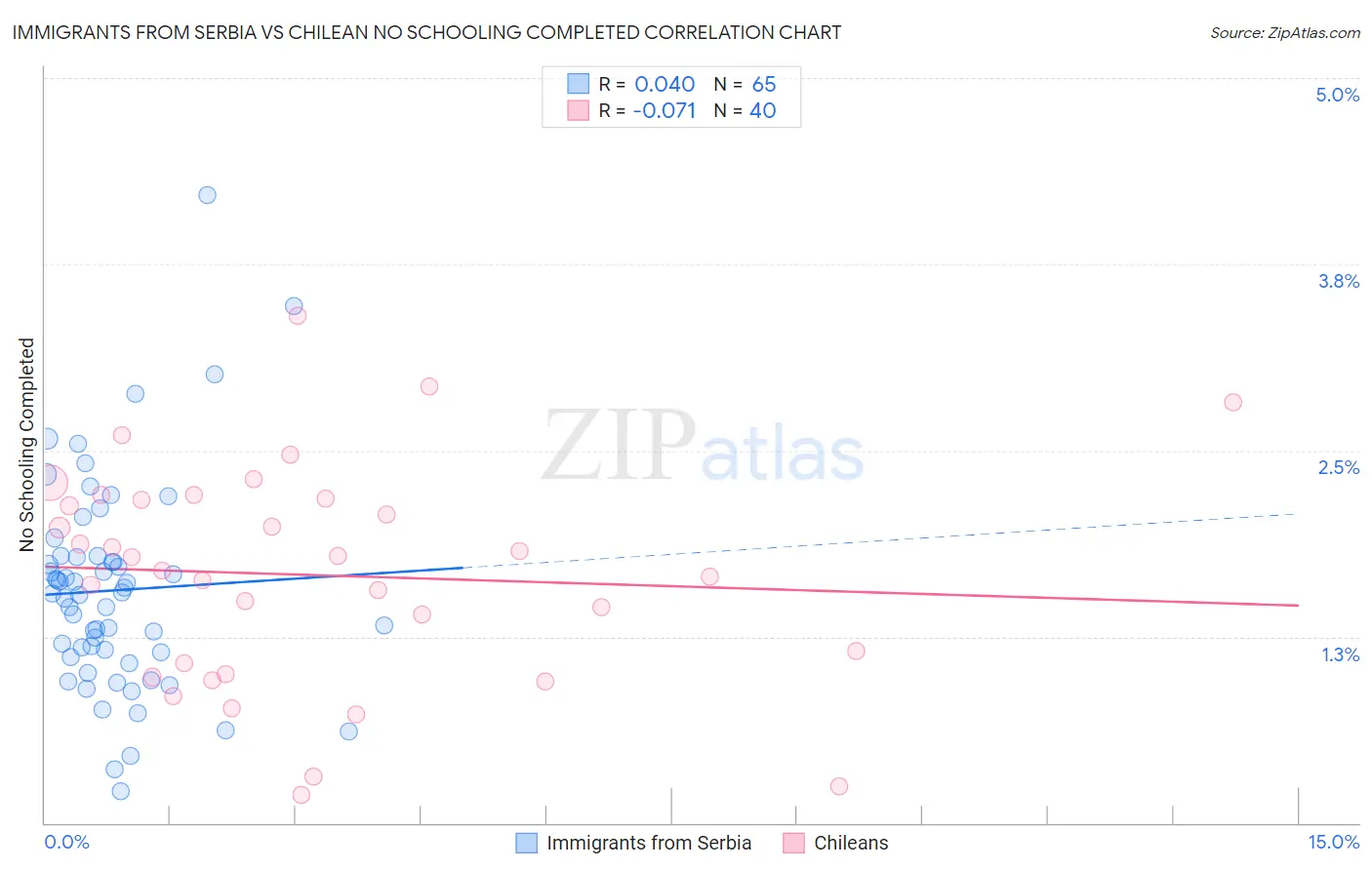 Immigrants from Serbia vs Chilean No Schooling Completed