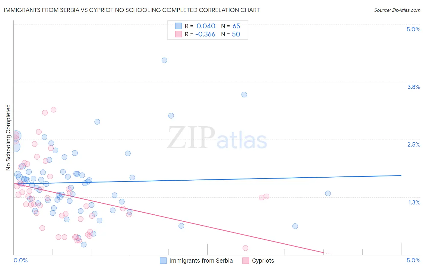 Immigrants from Serbia vs Cypriot No Schooling Completed