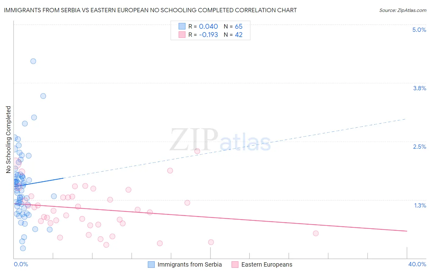 Immigrants from Serbia vs Eastern European No Schooling Completed