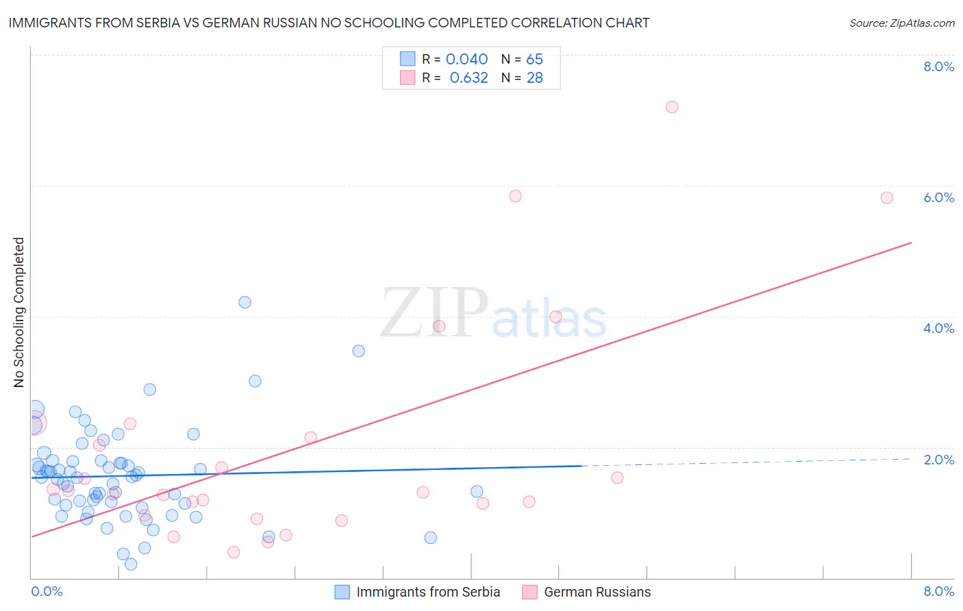 Immigrants from Serbia vs German Russian No Schooling Completed