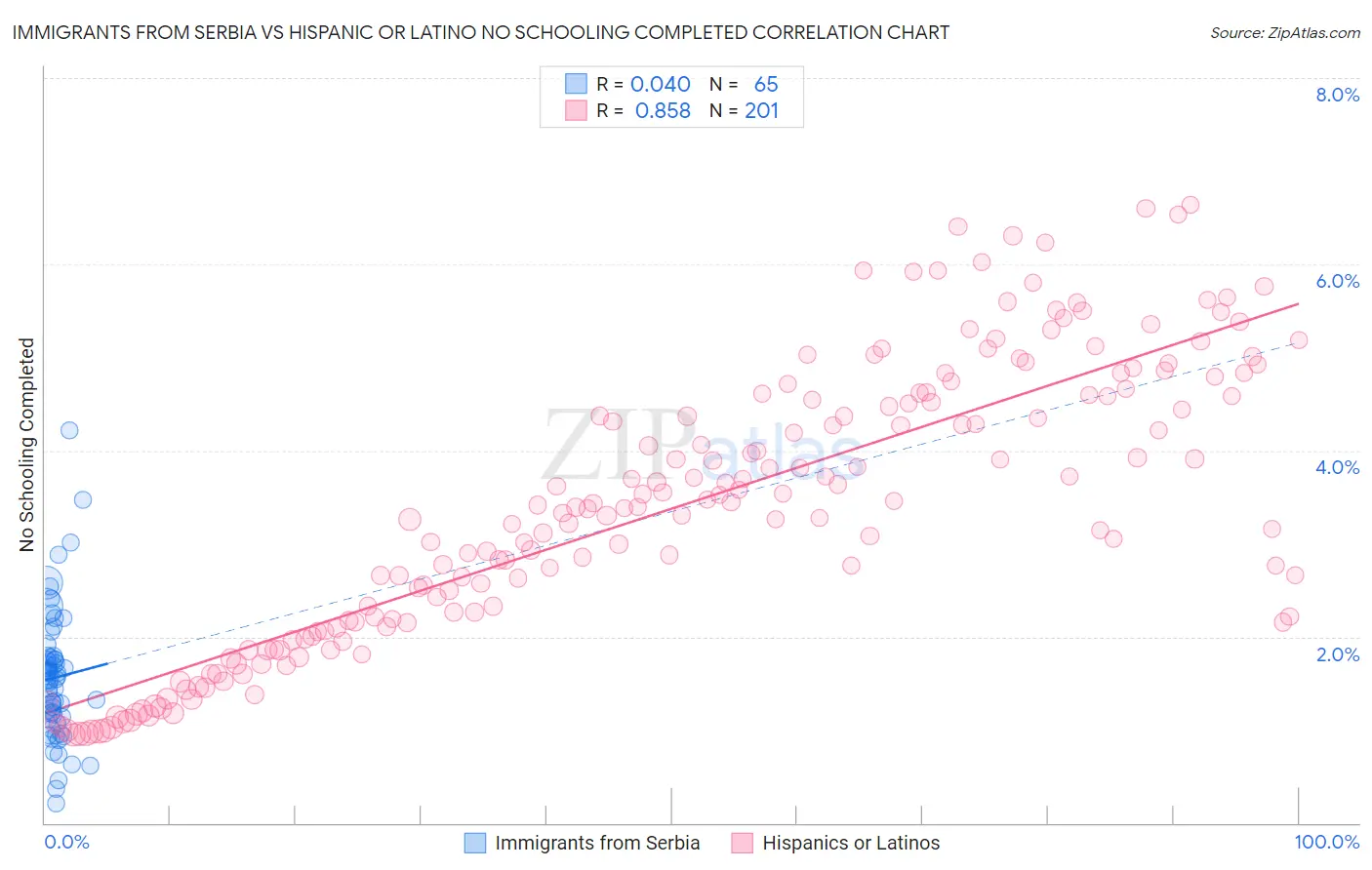 Immigrants from Serbia vs Hispanic or Latino No Schooling Completed