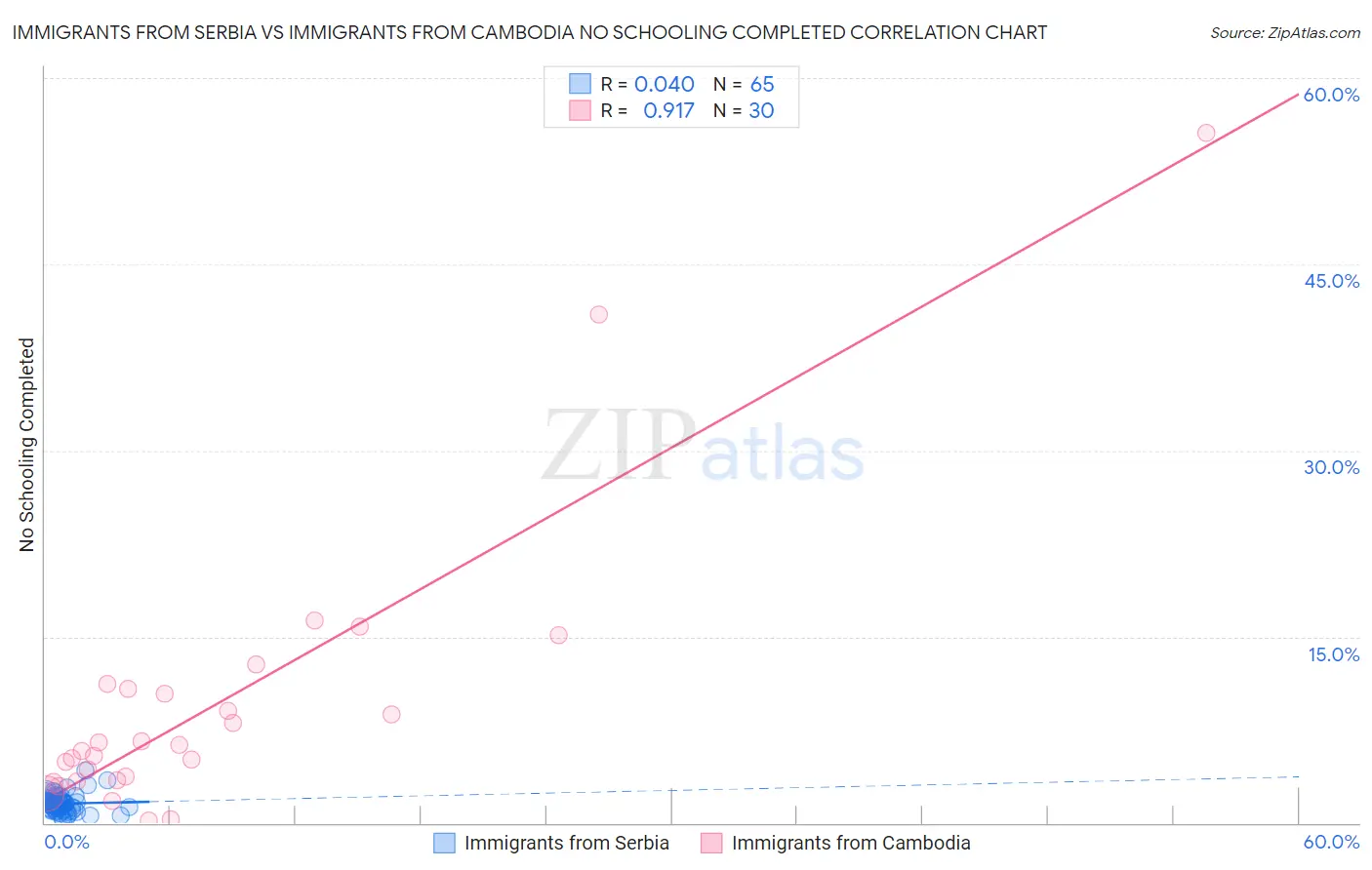 Immigrants from Serbia vs Immigrants from Cambodia No Schooling Completed