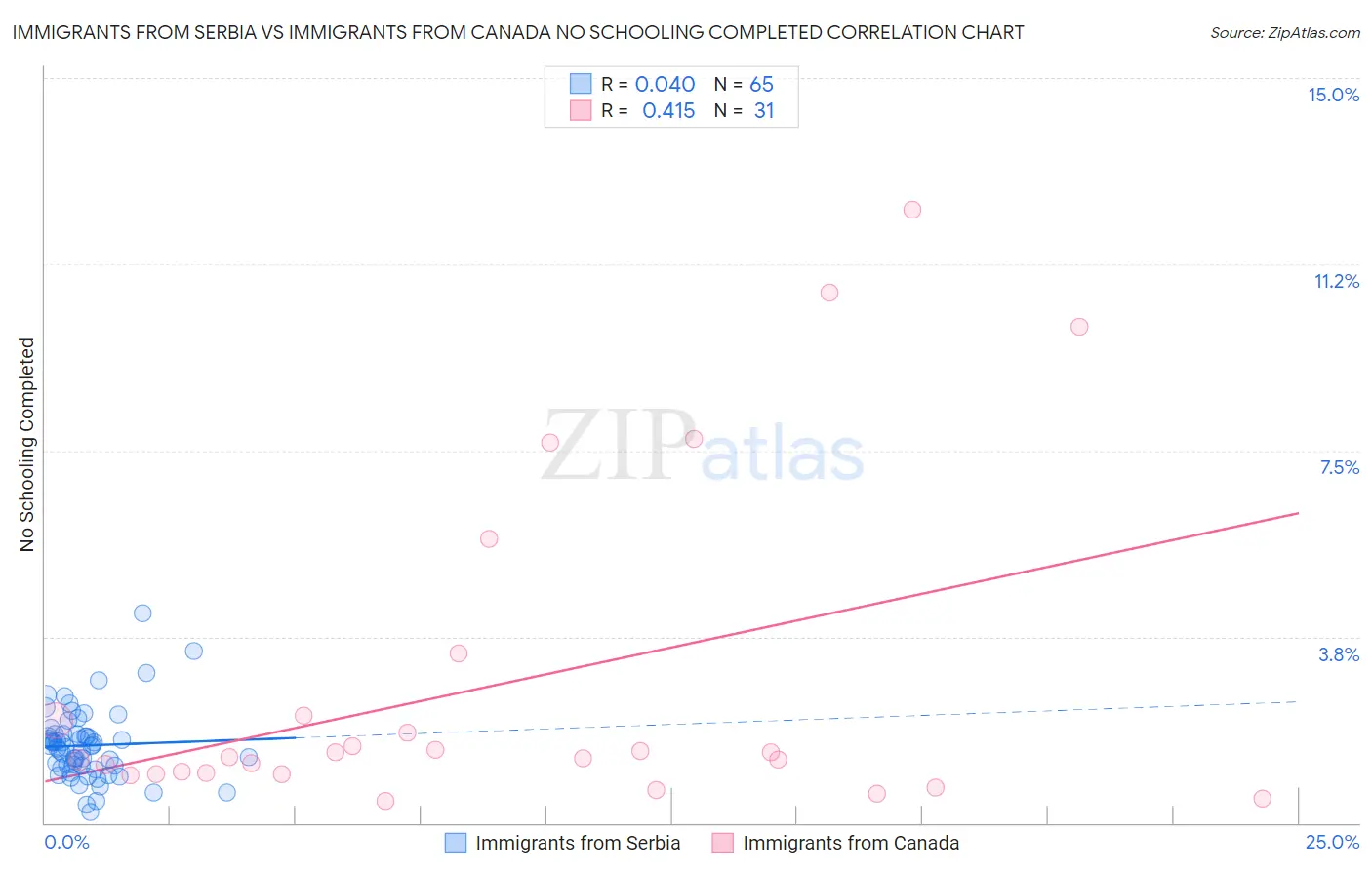 Immigrants from Serbia vs Immigrants from Canada No Schooling Completed