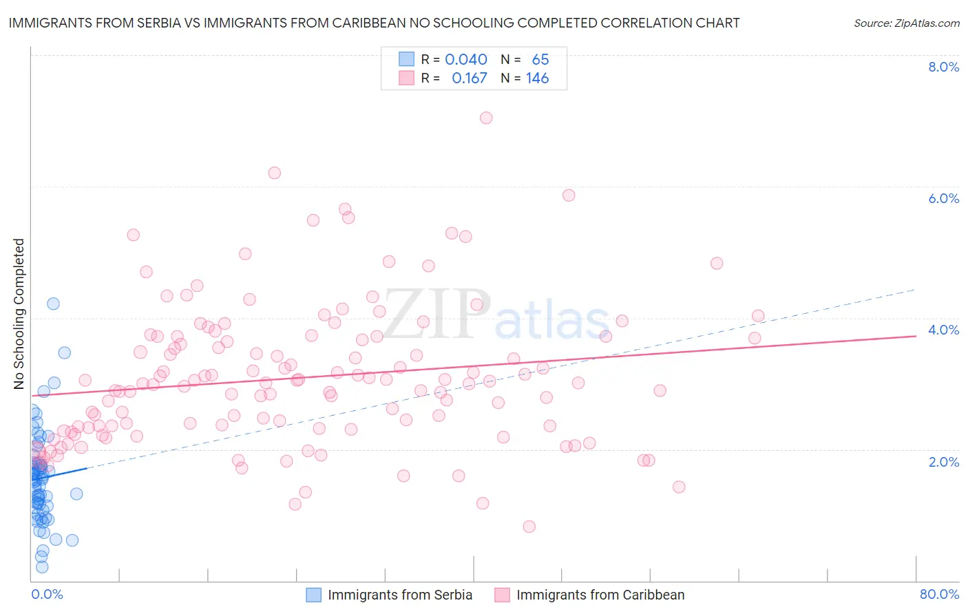 Immigrants from Serbia vs Immigrants from Caribbean No Schooling Completed