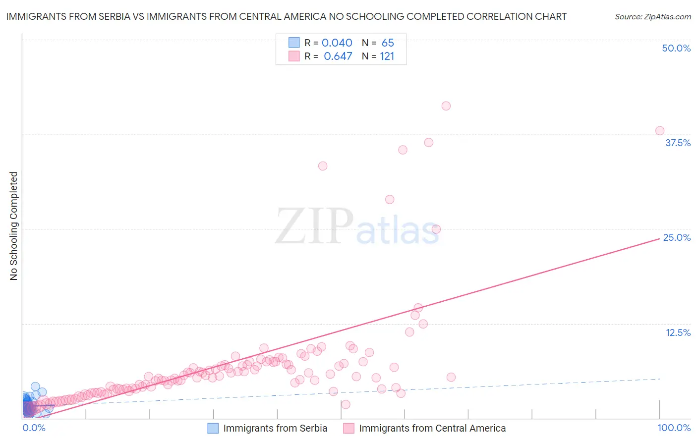 Immigrants from Serbia vs Immigrants from Central America No Schooling Completed