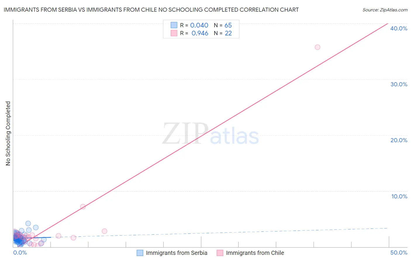 Immigrants from Serbia vs Immigrants from Chile No Schooling Completed