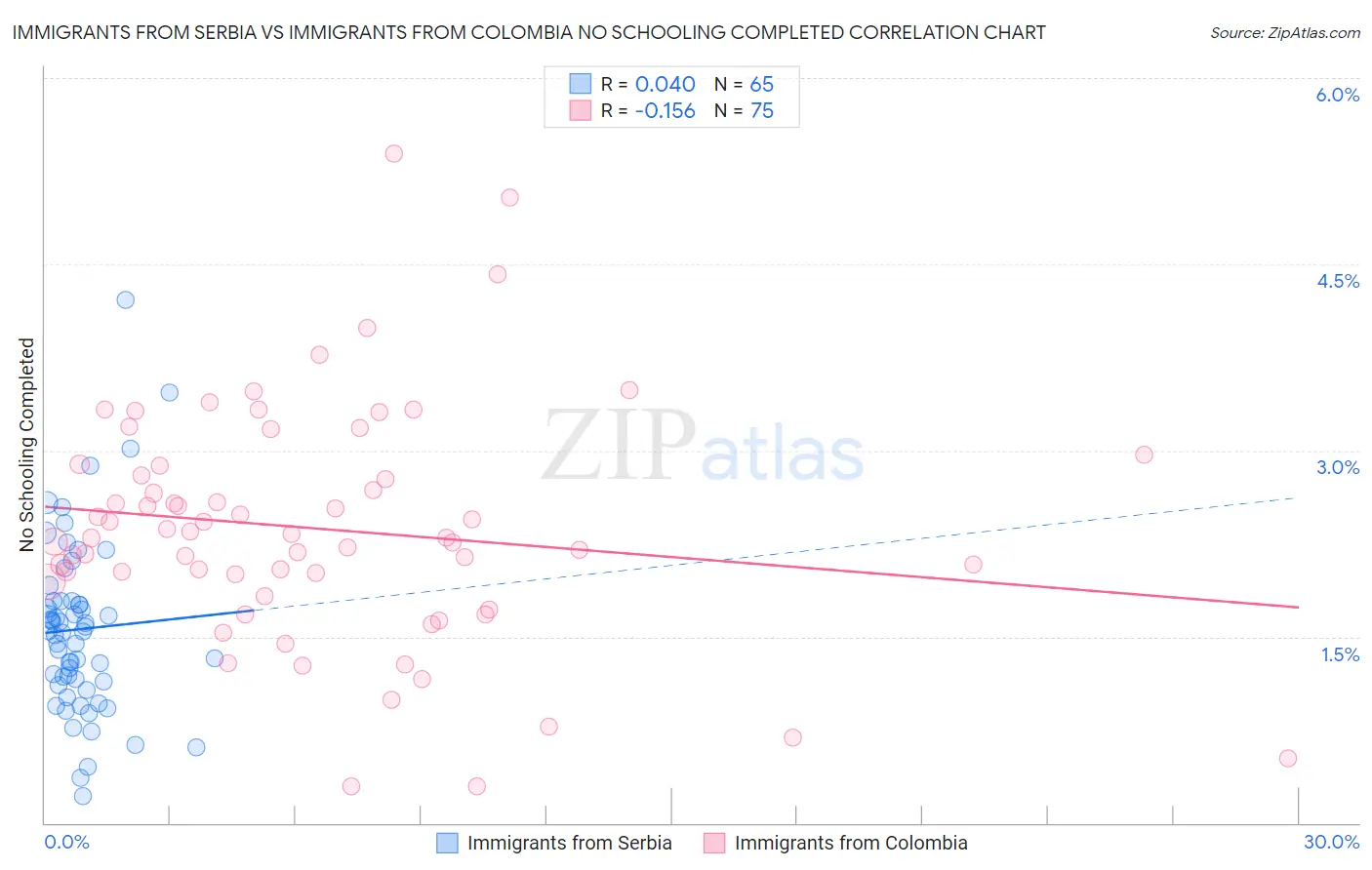 Immigrants from Serbia vs Immigrants from Colombia No Schooling Completed