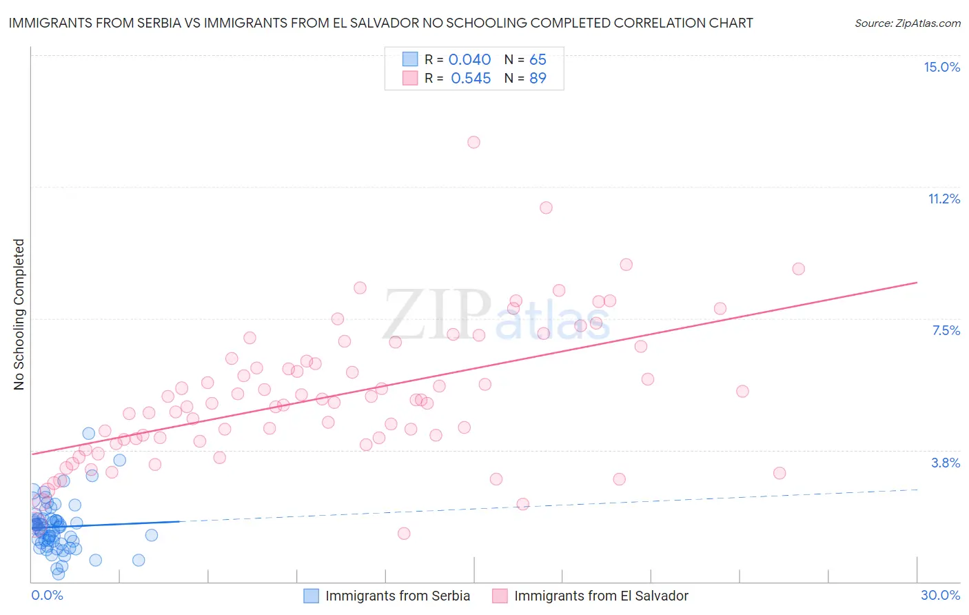 Immigrants from Serbia vs Immigrants from El Salvador No Schooling Completed