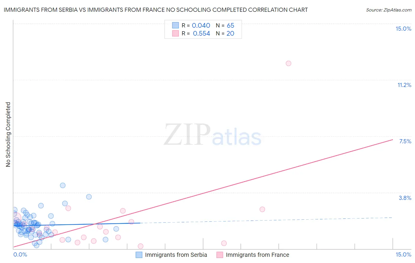 Immigrants from Serbia vs Immigrants from France No Schooling Completed