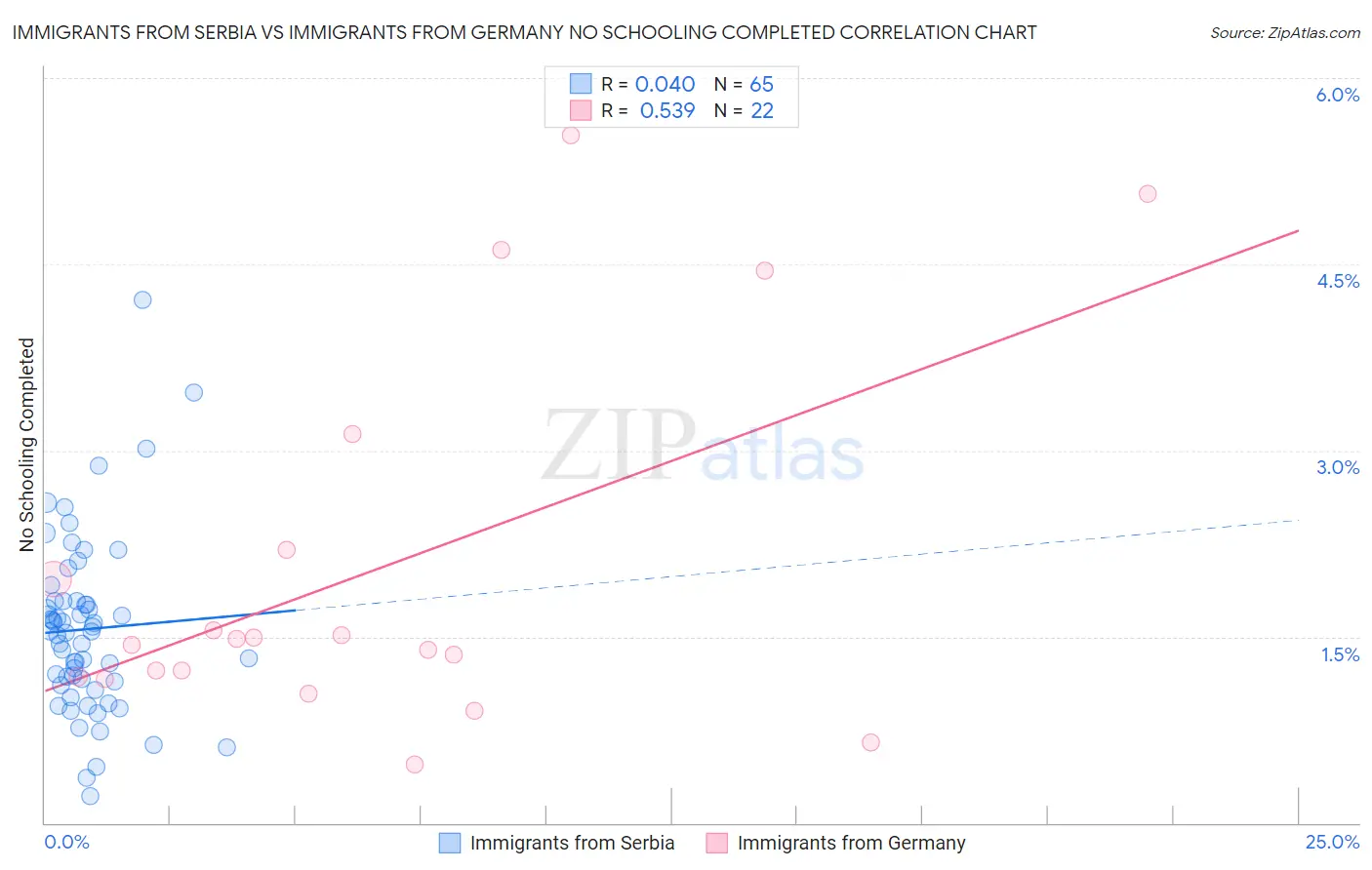 Immigrants from Serbia vs Immigrants from Germany No Schooling Completed