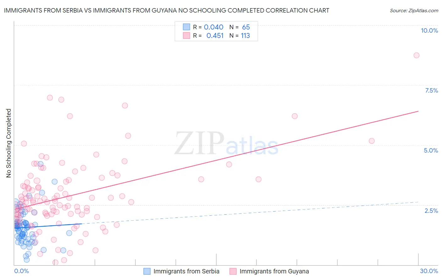 Immigrants from Serbia vs Immigrants from Guyana No Schooling Completed